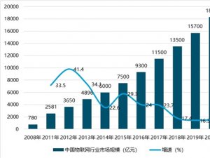 2019年物联网5G市场情况分析：一文告诉你5G将如何彻底改变物联网