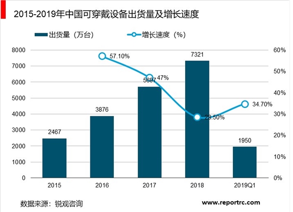 2019年中国可穿戴设备行业发展现状及趋势分析，智能手表市场前景可观