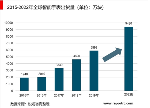 2019年中国可穿戴设备行业发展现状及趋势分析，智能手表市场前景可观