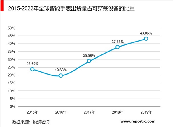 2019年中国可穿戴设备行业发展现状及趋势分析，智能手表市场前景可观