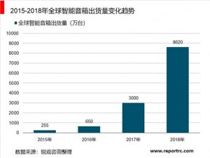 2019年全球智能音箱行业发展现状与市场前景分析，智能音响市场处于爆发性增