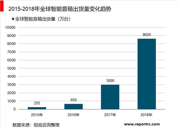 2019年全球智能音箱行业发展现状与市场前景分析，智能音响市场处于爆发性增长阶段