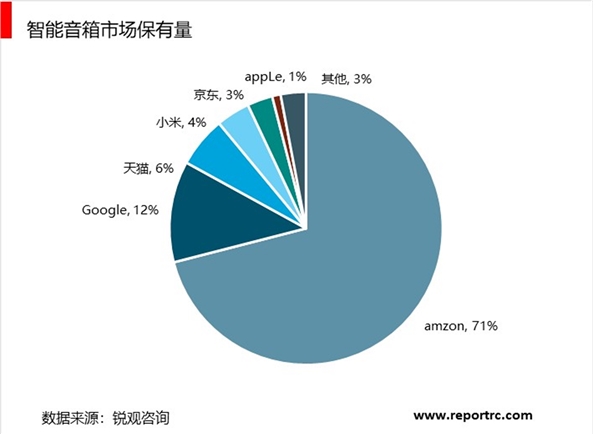 2019年全球智能音箱行业发展现状与市场前景分析，智能音响市场处于爆发性增长阶段