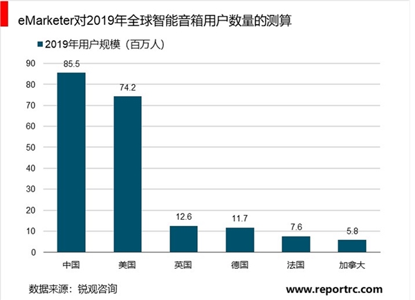 2019年全球智能音箱行业发展现状与市场前景分析，智能音响市场处于爆发性增长阶段