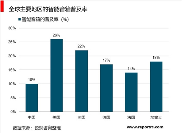 2019年全球智能音箱行业发展现状与市场前景分析，智能音响市场处于爆发性增长阶段