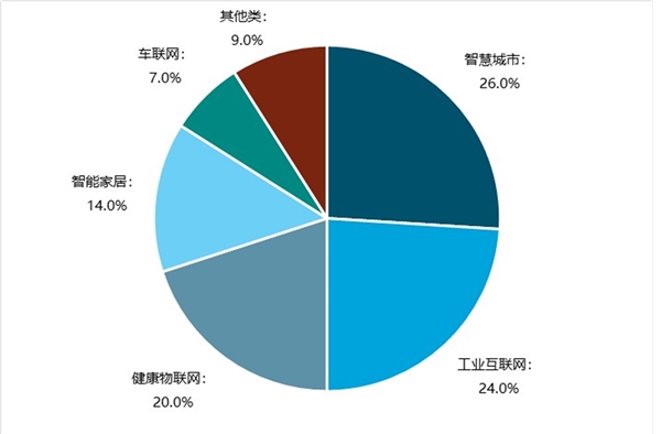 万物互联！5G催生物联网这个千亿级风口，解析三大重点应用领域