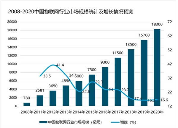 万物互联未来已来：行业发展成效显著，但未来仍有巨大发展空间