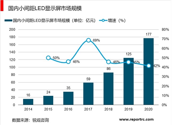 2019年LED小间距显示屏市场解析：小间距LED将成增长助力