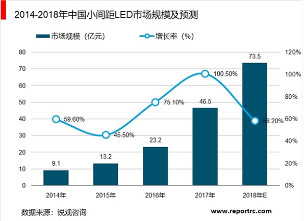 2019年LED小间距显示屏市场解析：小间距LED将成增长助力
