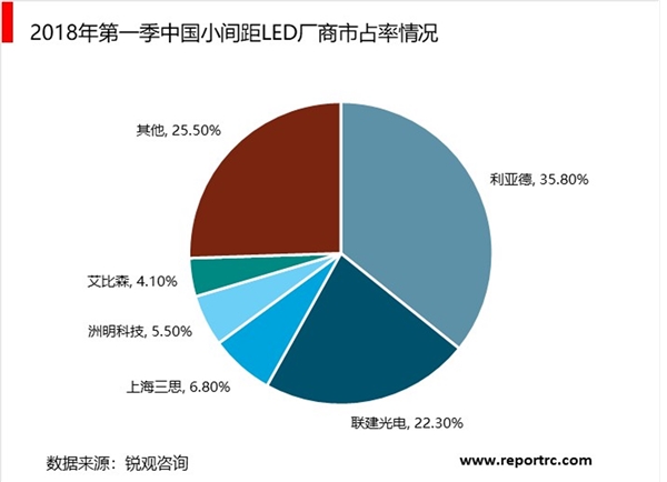2019年LED小间距显示屏市场解析：小间距LED将成增长助力