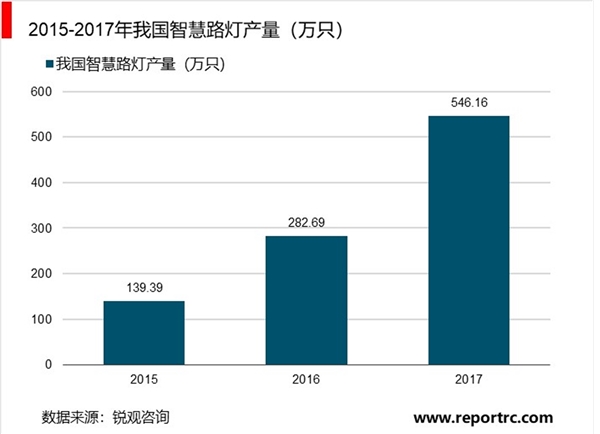 2019年智慧路灯行业市场分析：智慧路灯已成为智慧城市建设刚需