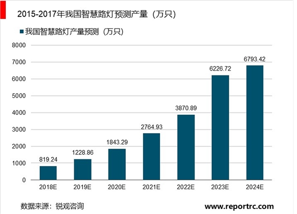 2019年智慧路灯行业市场分析：智慧路灯已成为智慧城市建设刚需