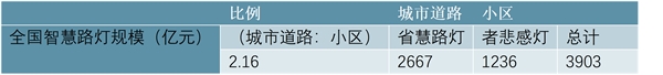 2019年智慧路灯行业市场分析：智慧路灯已成为智慧城市建设刚需