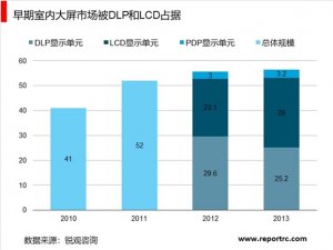 2019年LED照明行业市场情况分析：小间距LED显示屏专显市场日趋成熟