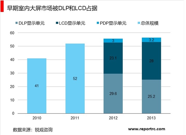 2019年LED照明行业市场情况分析：小间距LED显示屏专显市场日趋成熟