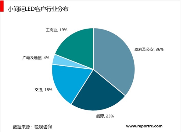 2019年LED照明行业市场情况分析：小间距LED显示屏专显市场日趋成熟