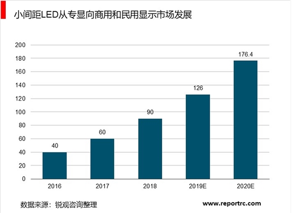 2019年LED照明行业市场情况分析：小间距LED显示屏专显市场日趋成熟