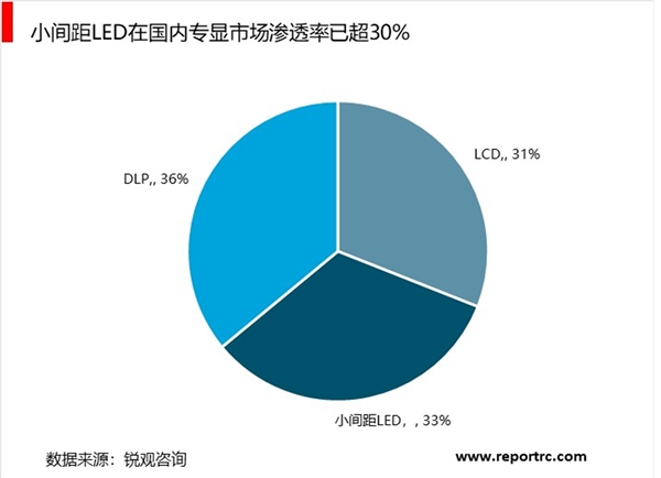 2019年LED照明行业市场情况分析：小间距LED显示屏专显市场日趋成熟