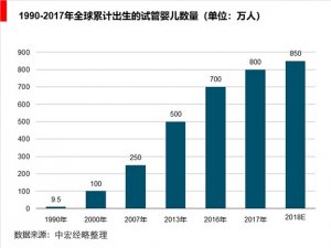 2019年辅助生殖市场规模分析-患者人数超过5000万