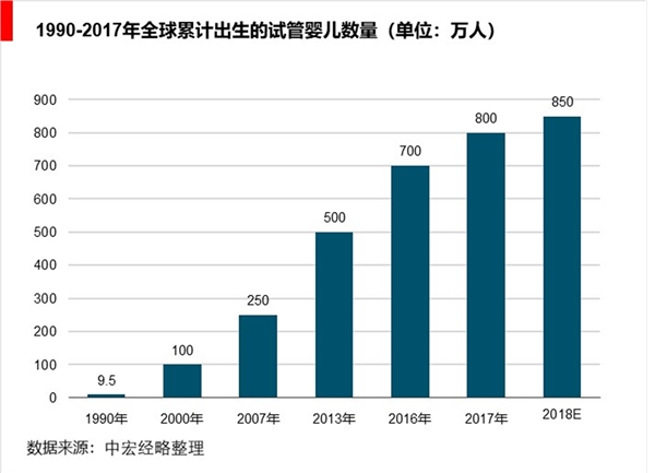 2019年辅助生殖市场规模分析-患者人数超过5000万