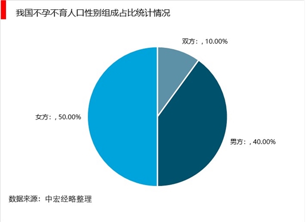 2019年辅助生殖市场规模分析-患者人数超过5000万