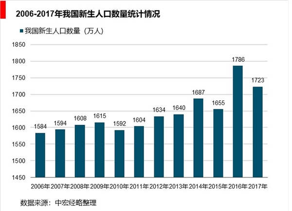 2019年辅助生殖市场规模分析-患者人数超过5000万