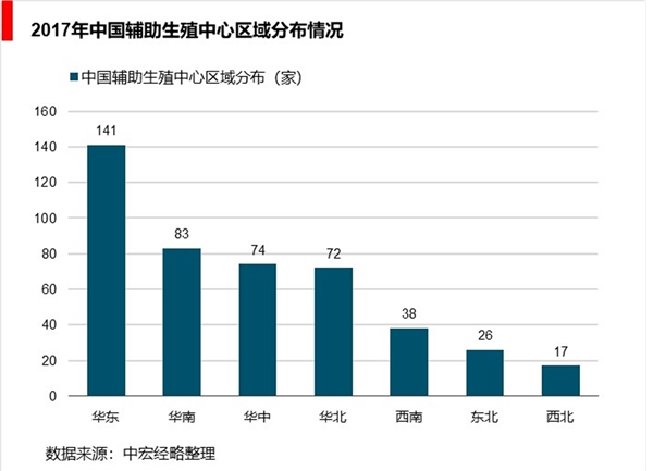 2019年辅助生殖市场规模分析-患者人数超过5000万