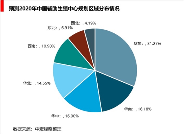 2019年辅助生殖市场规模分析-患者人数超过5000万