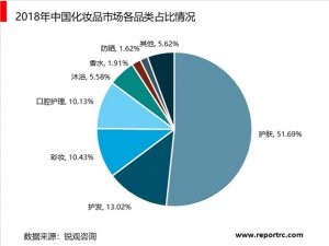 2019年化妆品行业市场发展趋势分析，颜值时代中国化妆品市场迎来高增速