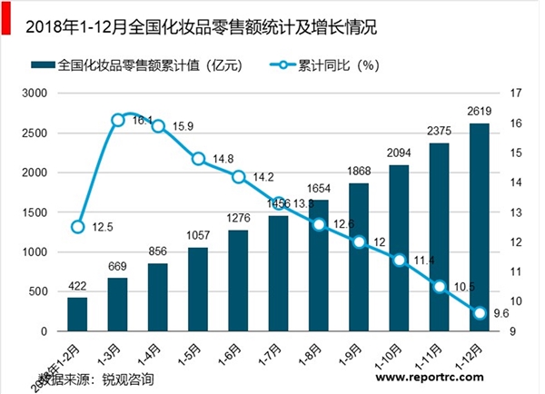 2019年化妆品行业市场发展趋势分析，颜值时代中国化妆品市场迎来高增速