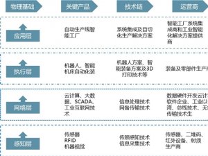 2019年物联网市场规模可观，是继移动通信后新的增长点