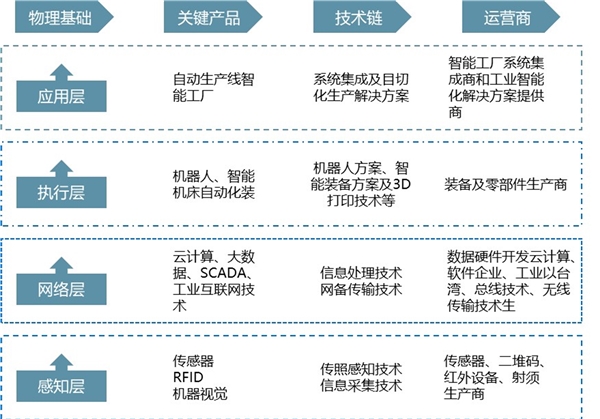 2019年物联网市场规模可观，是继移动通信后新的增长点