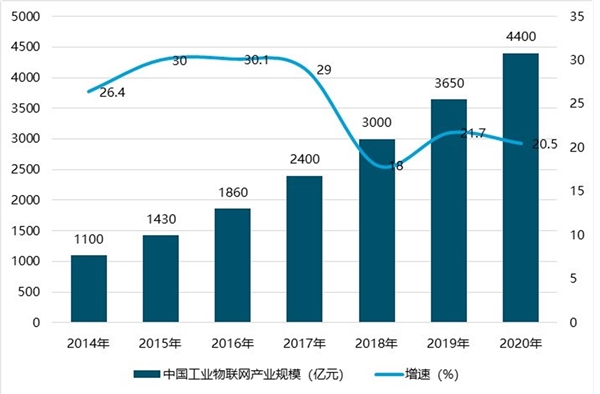 2019年物联网市场规模可观，是继移动通信后新的增长点