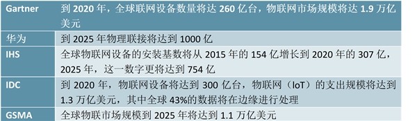 2019年物联网市场规模可观，是继移动通信后新的增长点