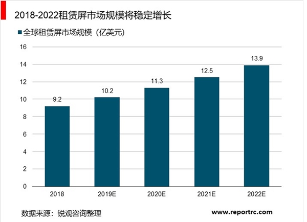 2019年LED照明行业市场情况分析：租赁屏幕市场将呈现较为稳定的成长