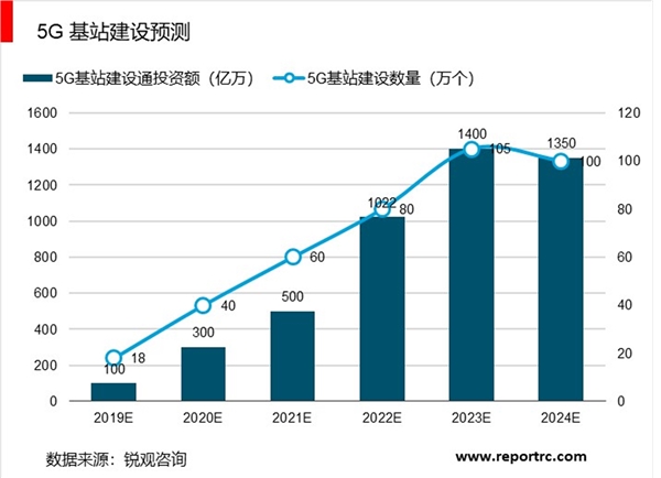 5G全球落地开花，国内进入商用元年