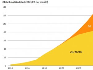 5G全球落地开花，国内进入商用元年