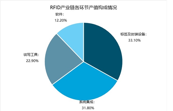 RFID产业链分析：应用广泛，金融支付是应用最大的市场