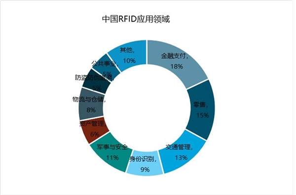 RFID标签市场规模预测：制造业有望成为RFID最大市场