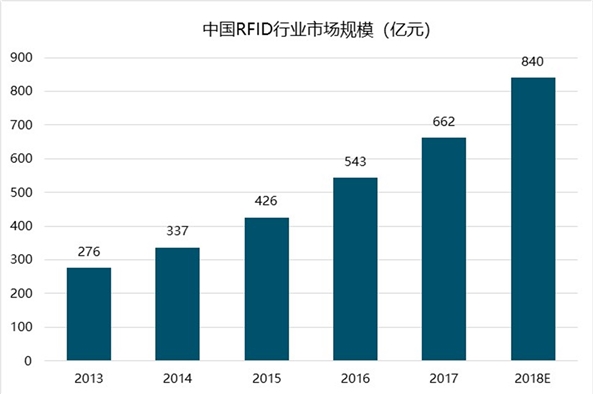 RFID标签市场规模预测：制造业有望成为RFID最大市场