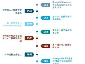 中国辅助生殖行业市场分析：技术推动辅助生殖市场发展