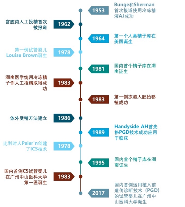 中国辅助生殖行业市场分析：技术推动辅助生殖市场发展