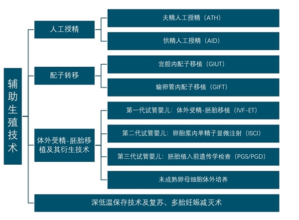 中国辅助生殖行业市场分析：技术推动辅助生殖市场发展