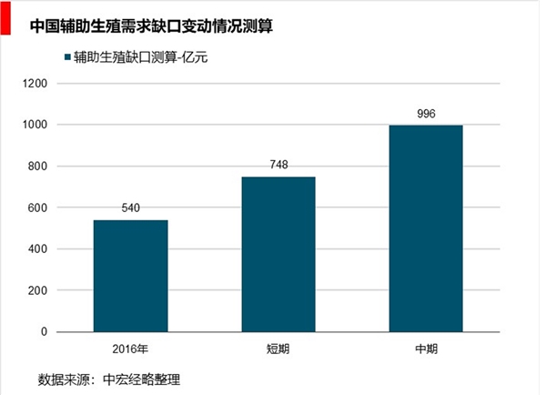 中国辅助生殖行业市场分析：技术推动辅助生殖市场发展