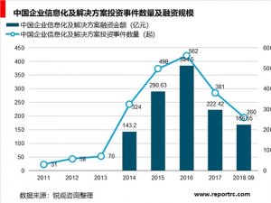 中国企业信息化行业投融分析：企业抢滩布局企业信息化