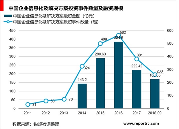 中国企业信息化行业投融分析：企业抢滩布局企业信息化