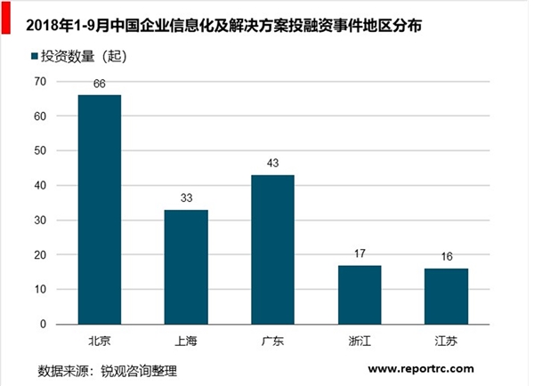 中国企业信息化行业投融分析：企业抢滩布局企业信息化