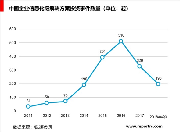 中国企业信息化行业投融分析：企业抢滩布局企业信息化