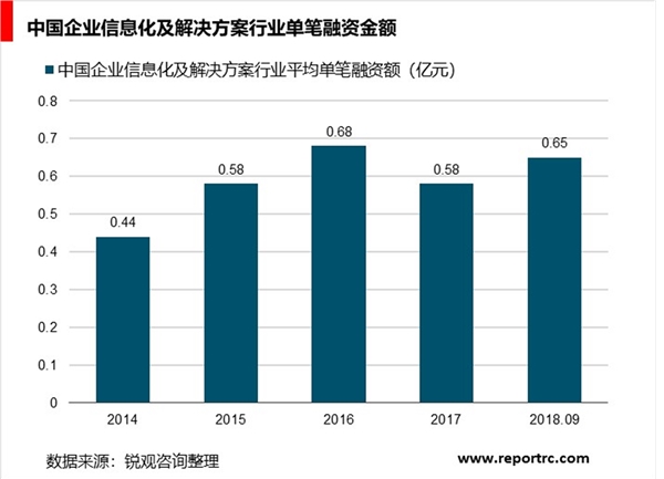 中国企业信息化行业投融分析：企业抢滩布局企业信息化