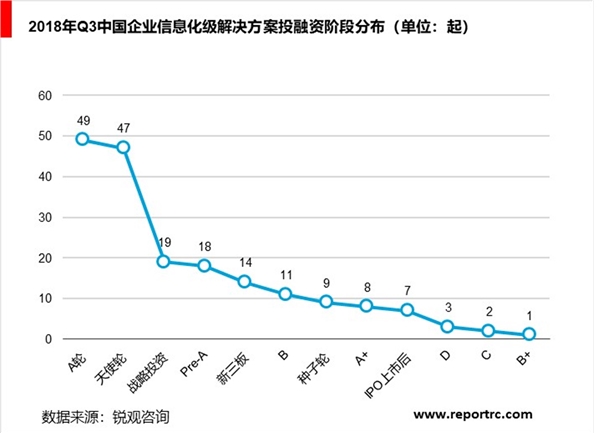 中国企业信息化行业投融分析：企业抢滩布局企业信息化